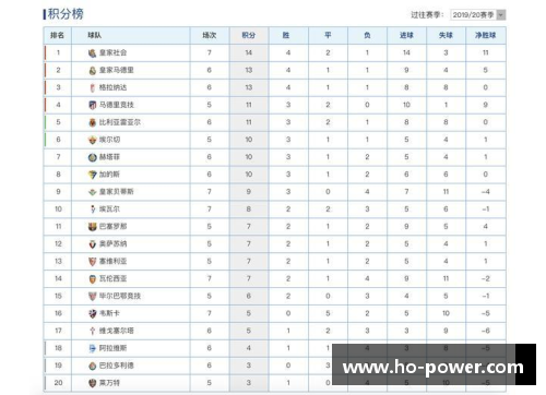 长时间领跑者巴萨西甲积分榜稳坐榜首，皇马紧随其后异军突起